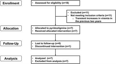 Add-on Pyridostigmine Enhances CD4+ T-Cell Recovery in HIV-1-Infected Immunological Non-Responders: A Proof-of-Concept Study